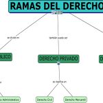 Distintas ramas del derecho en Uruguay y su actualización