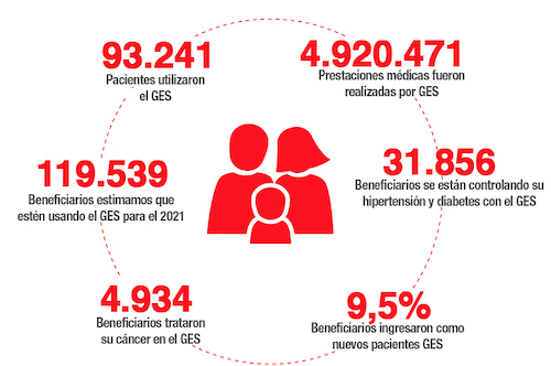 Cobertura GES isapre